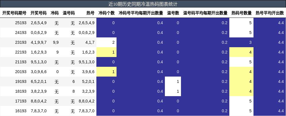 近10期历史同期冷温热码图表统计