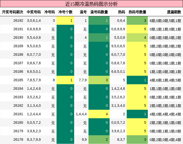 冷温热码分析