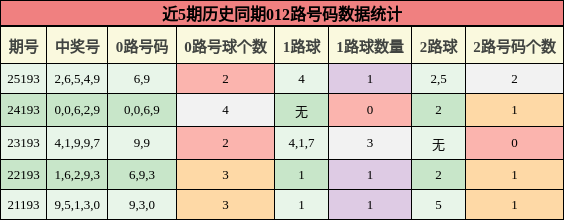 012路号码分析