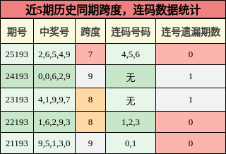 跨度分析，连码分析