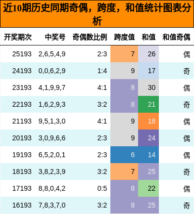 近10期历史同期奇偶,跨度,和值统计图表分析