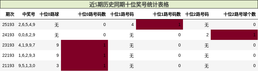 近5期历史同期十位奖号统计表格
