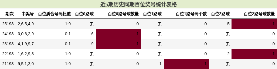 近5期历史同期百位奖号统计表格