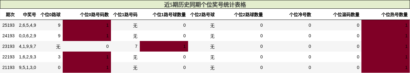 近5期历史同期个位奖号统计表格