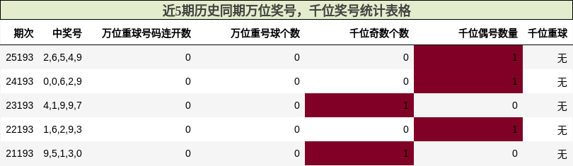 近5期历史同期万位奖号,千位奖号统计表格
