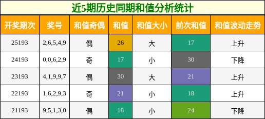 和值分析