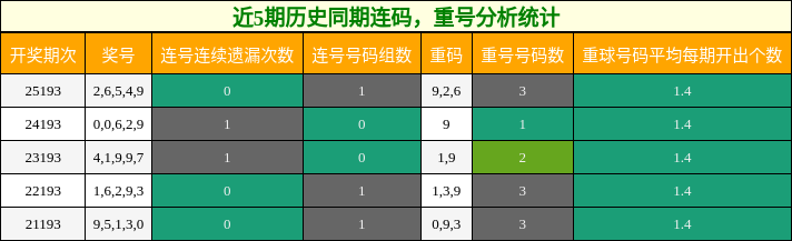 连码分析，重号分析