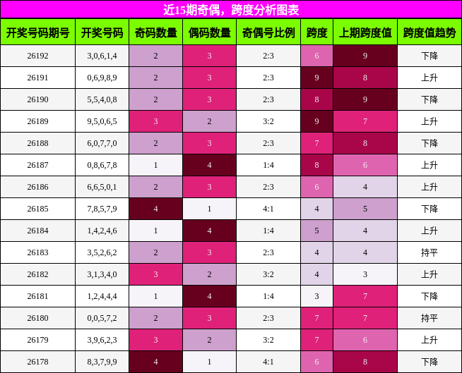 奇偶分析,跨度分析