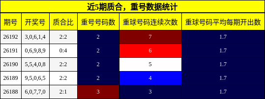 质合分析,重号分析