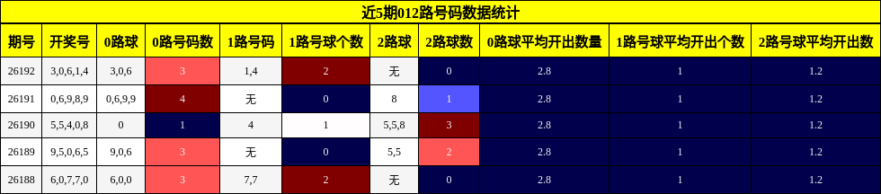 012路号码分析