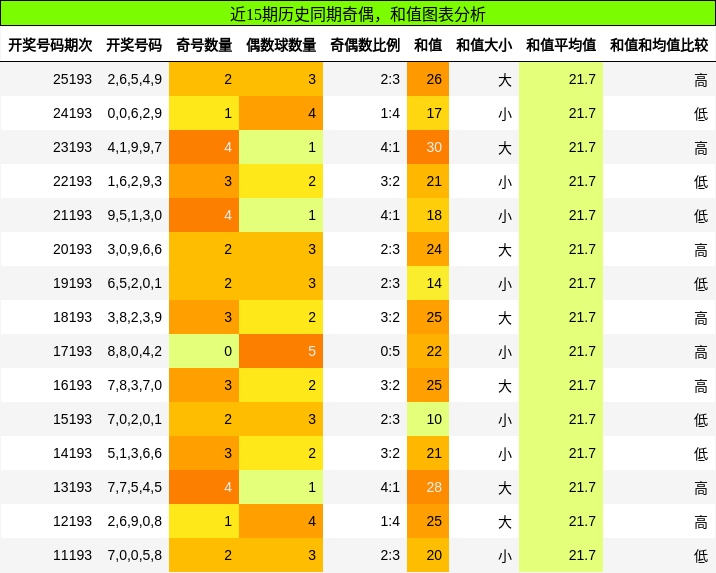 奇偶分析，和值分析