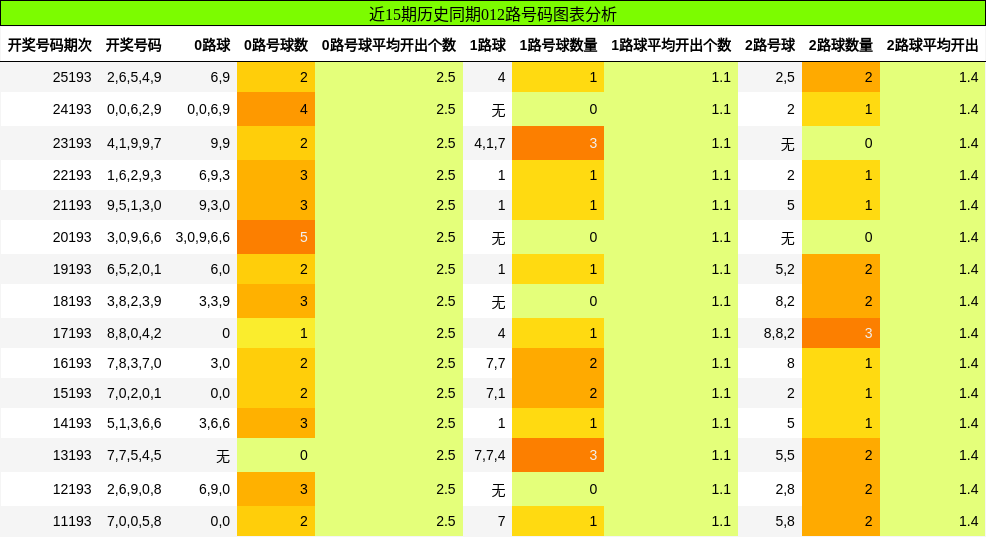 012路号码分析