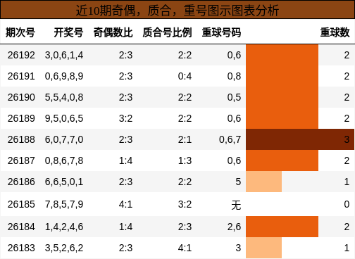 奇偶分析，质合分析，重号分析