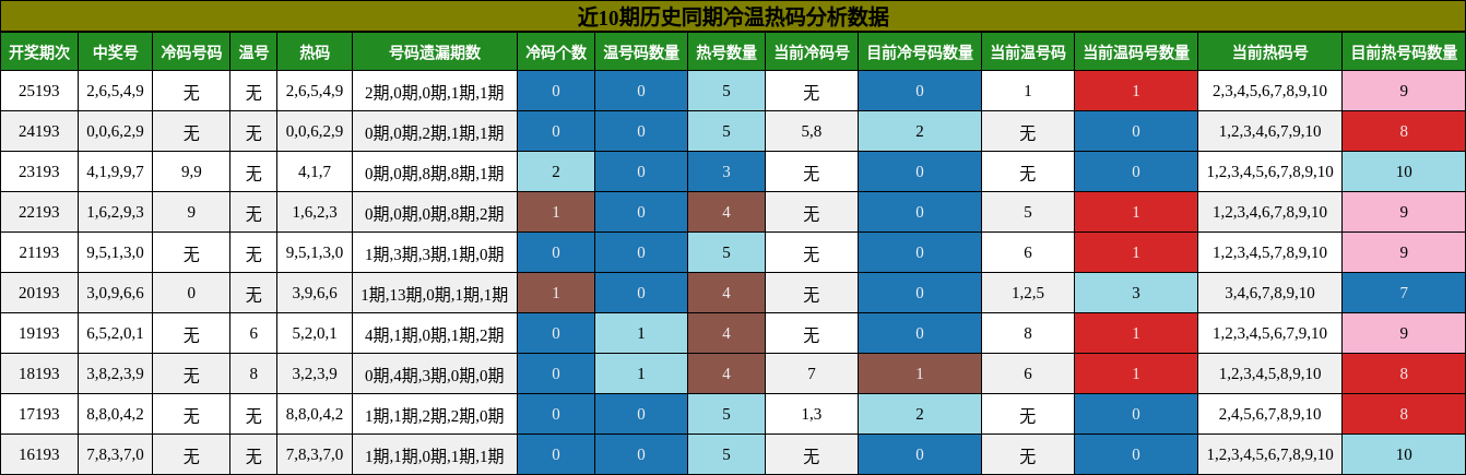 冷温热码分析