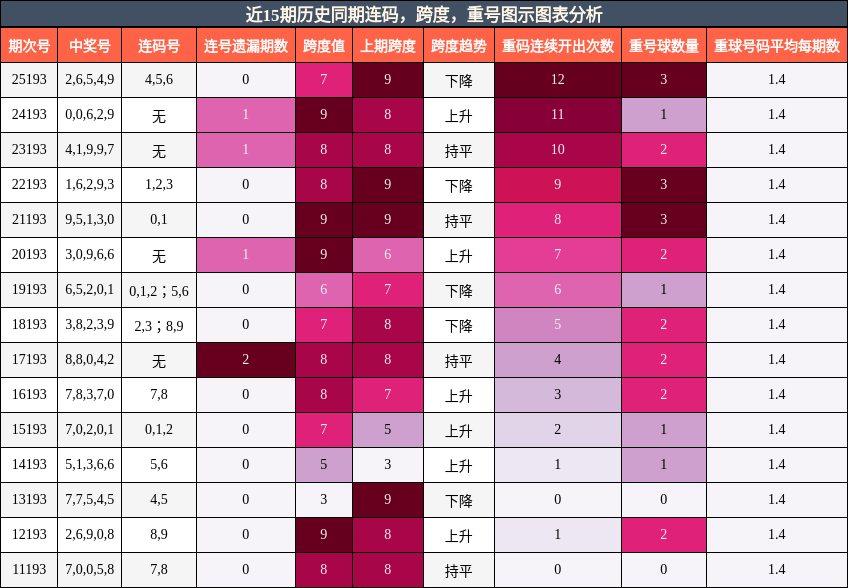 连码分析，跨度分析，重号分析