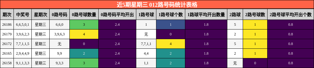 近5期星期三 012路号码统计表格
