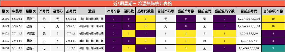 近5期星期三 冷温热码统计表格
