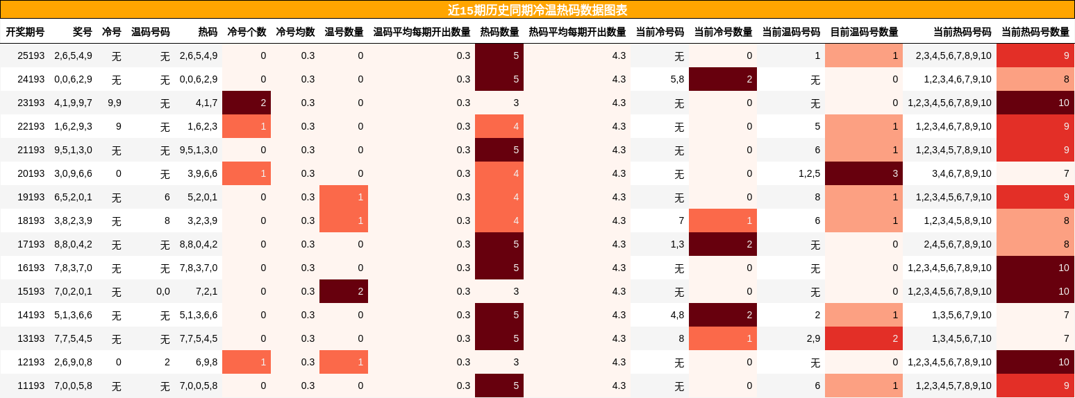 冷温热码分析