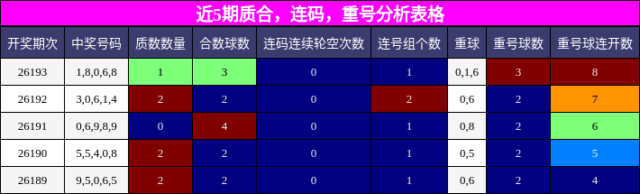 质合分析，连码分析，重号分析