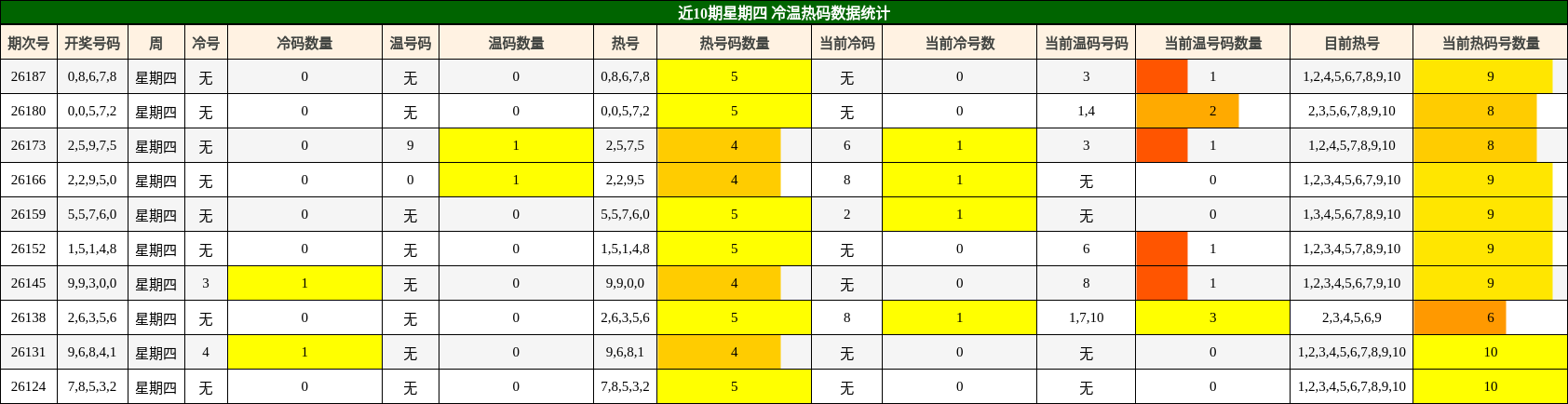 近10期星期四 冷温热码数据统计