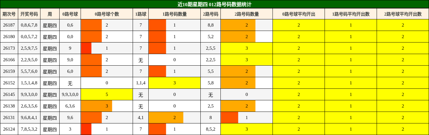 近10期星期四 012路号码数据统计