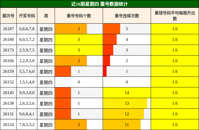 近10期星期四 重号数据统计