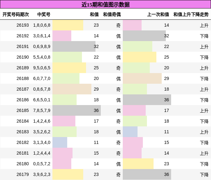 和值分析