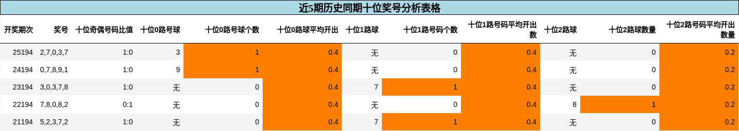 十位奖号分析