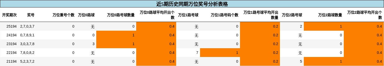万位奖号分析