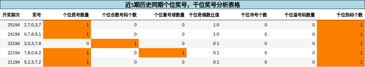个位奖号分析，千位奖号分析