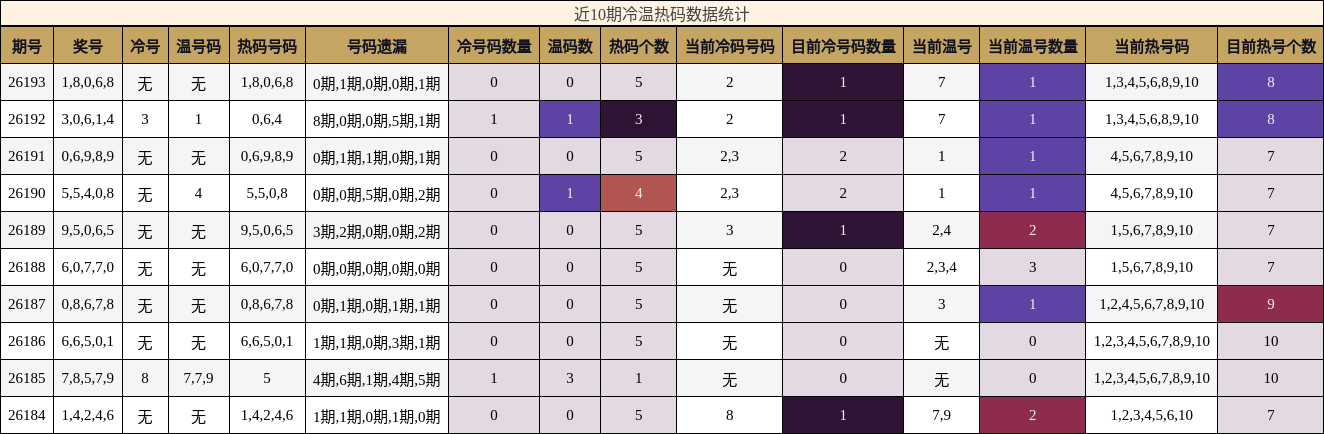 冷温热码分析