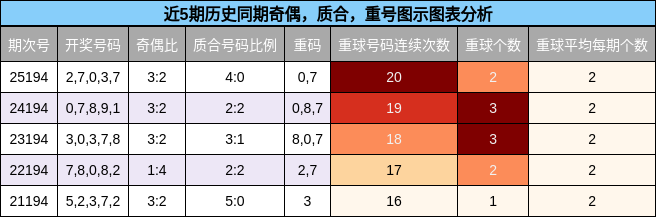奇偶分析，质合分析，重号分析