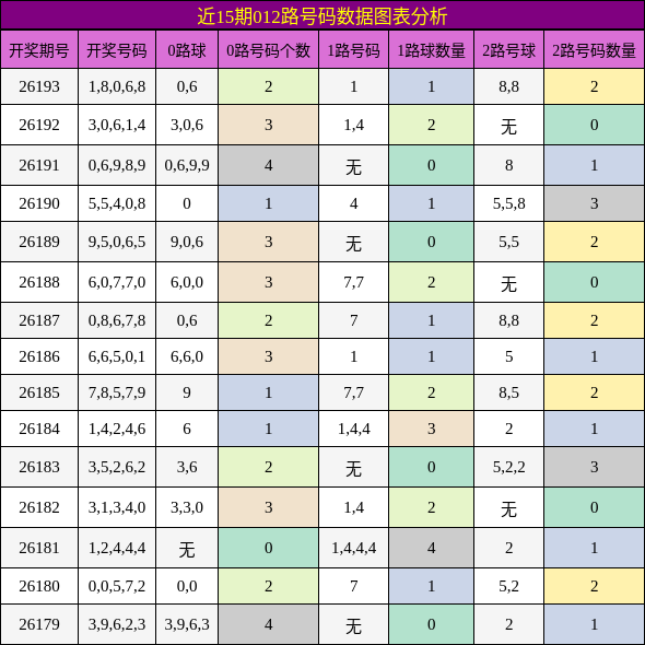 012路号码分析