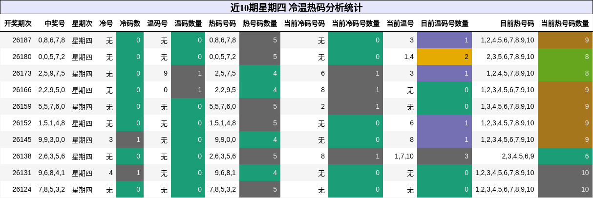 近10期星期四 冷温热码分析统计