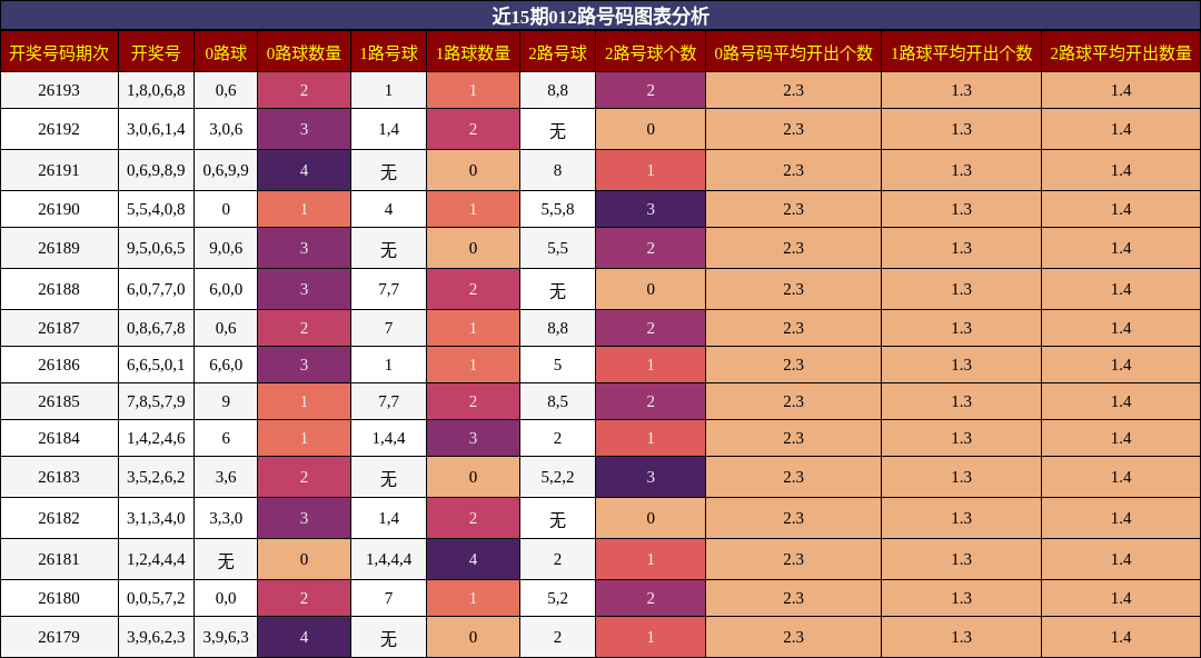 012路号码分析