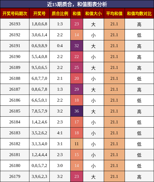 质合分析，和值分析