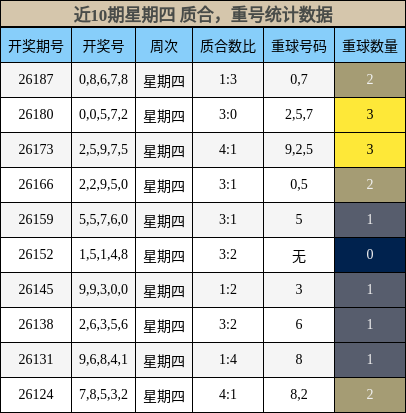 近10期星期四 质合，重号统计数据
