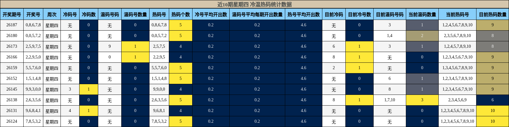 近10期星期四 冷温热码统计数据