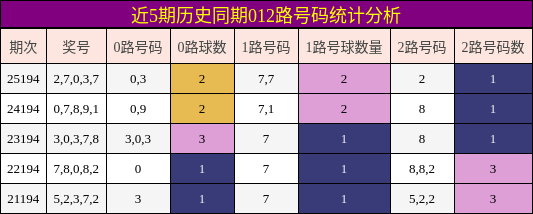 近5期历史同期012路号码统计分析