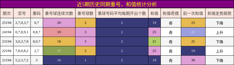 近5期历史同期重号,和值统计分析