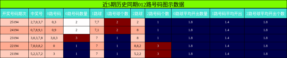 近5期历史同期012路号码图示数据