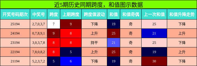 近5期历史同期跨度,和值图示数据