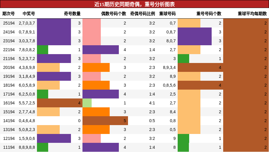 奇偶分析，重号分析