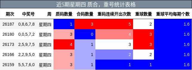 近5期星期四 质合,重号统计表格
