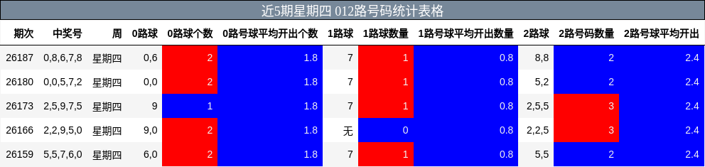 近5期星期四 012路号码统计表格