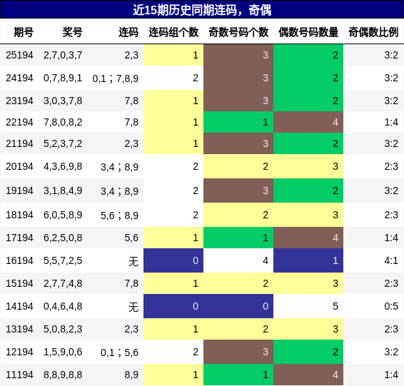 连码分析,奇偶分析