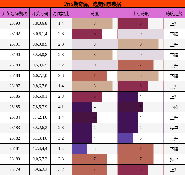 奇偶分析，跨度分析