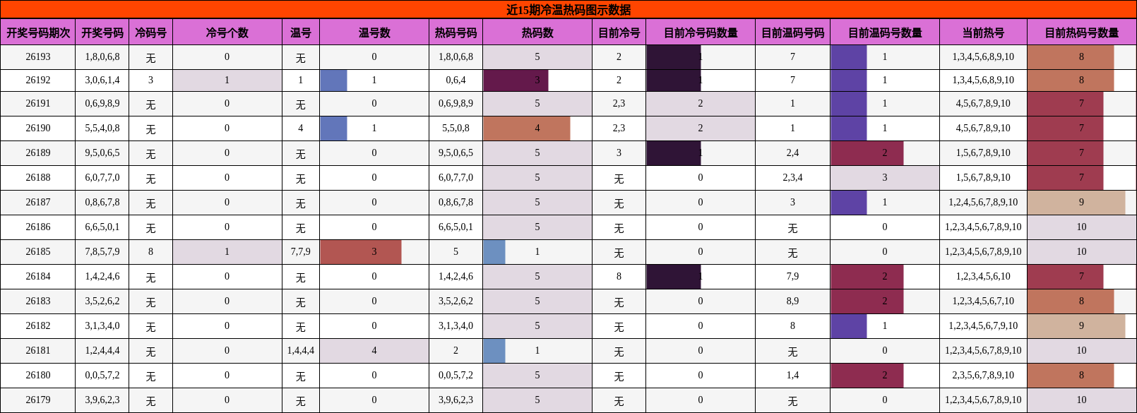 冷温热码分析