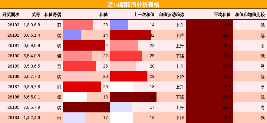 和值分析