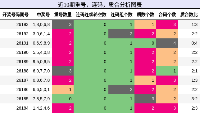 重号分析，连码分析，质合分析